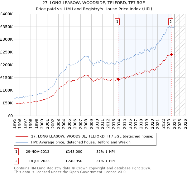 27, LONG LEASOW, WOODSIDE, TELFORD, TF7 5GE: Price paid vs HM Land Registry's House Price Index