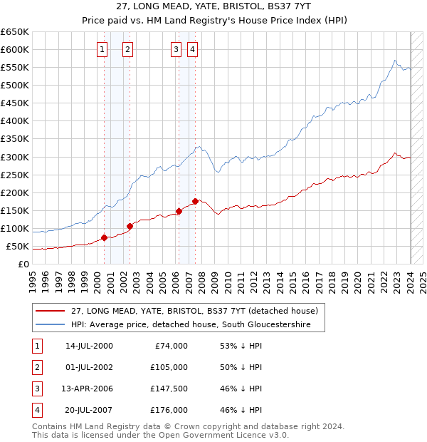 27, LONG MEAD, YATE, BRISTOL, BS37 7YT: Price paid vs HM Land Registry's House Price Index