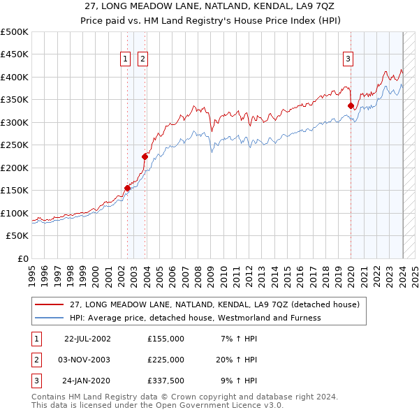 27, LONG MEADOW LANE, NATLAND, KENDAL, LA9 7QZ: Price paid vs HM Land Registry's House Price Index