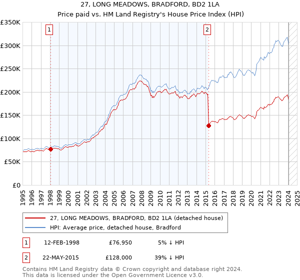 27, LONG MEADOWS, BRADFORD, BD2 1LA: Price paid vs HM Land Registry's House Price Index