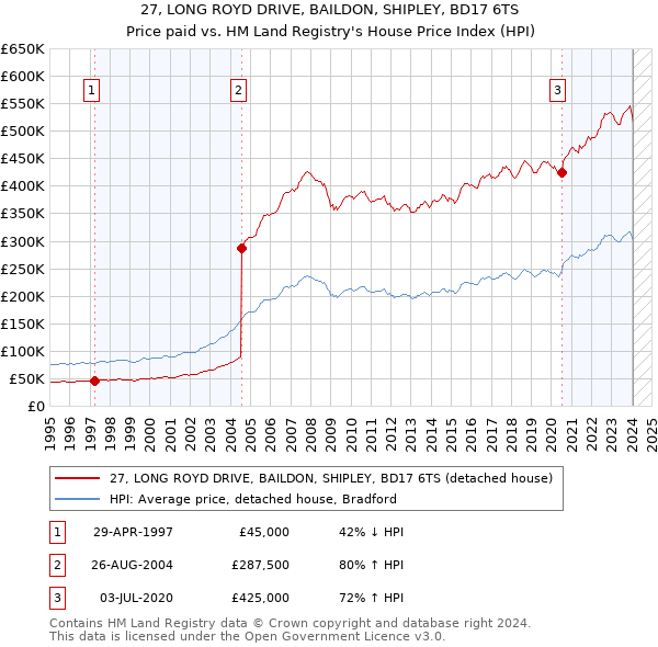 27, LONG ROYD DRIVE, BAILDON, SHIPLEY, BD17 6TS: Price paid vs HM Land Registry's House Price Index