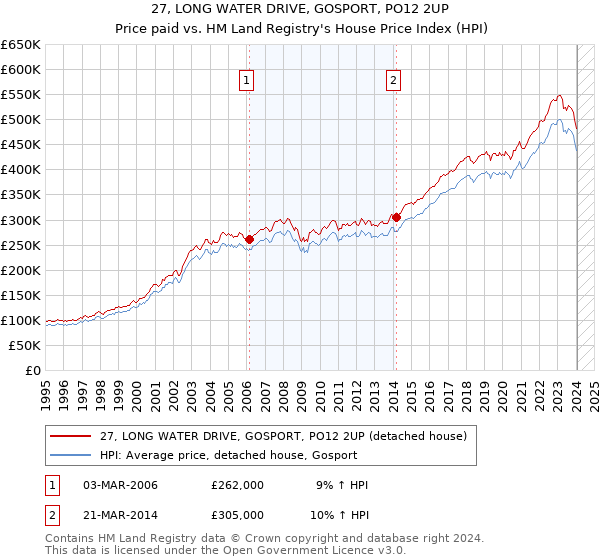 27, LONG WATER DRIVE, GOSPORT, PO12 2UP: Price paid vs HM Land Registry's House Price Index