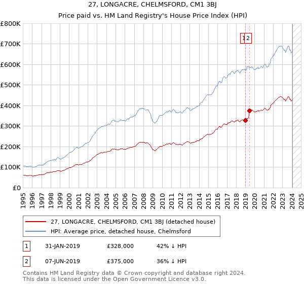 27, LONGACRE, CHELMSFORD, CM1 3BJ: Price paid vs HM Land Registry's House Price Index