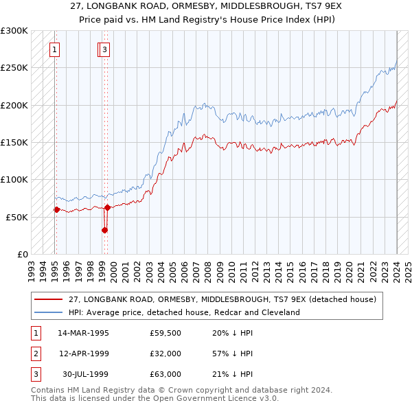 27, LONGBANK ROAD, ORMESBY, MIDDLESBROUGH, TS7 9EX: Price paid vs HM Land Registry's House Price Index