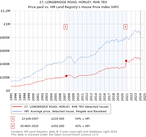 27, LONGBRIDGE ROAD, HORLEY, RH6 7EH: Price paid vs HM Land Registry's House Price Index