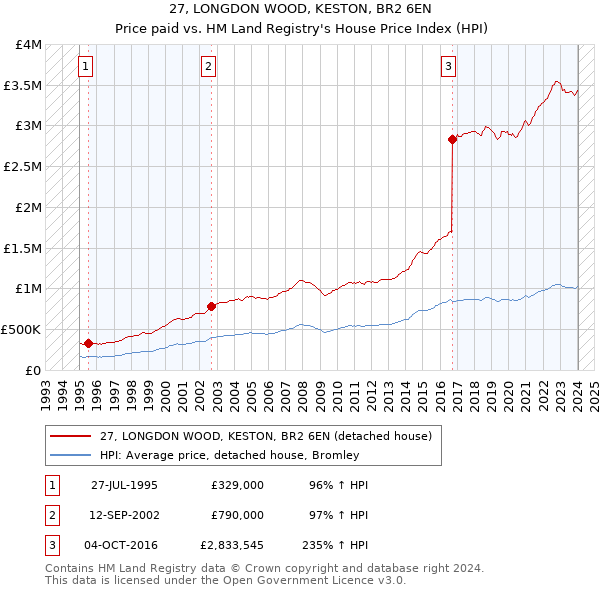 27, LONGDON WOOD, KESTON, BR2 6EN: Price paid vs HM Land Registry's House Price Index