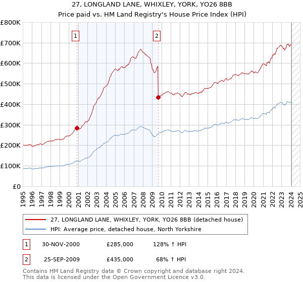 27, LONGLAND LANE, WHIXLEY, YORK, YO26 8BB: Price paid vs HM Land Registry's House Price Index