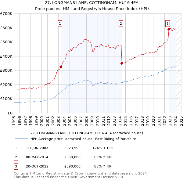 27, LONGMANS LANE, COTTINGHAM, HU16 4EA: Price paid vs HM Land Registry's House Price Index