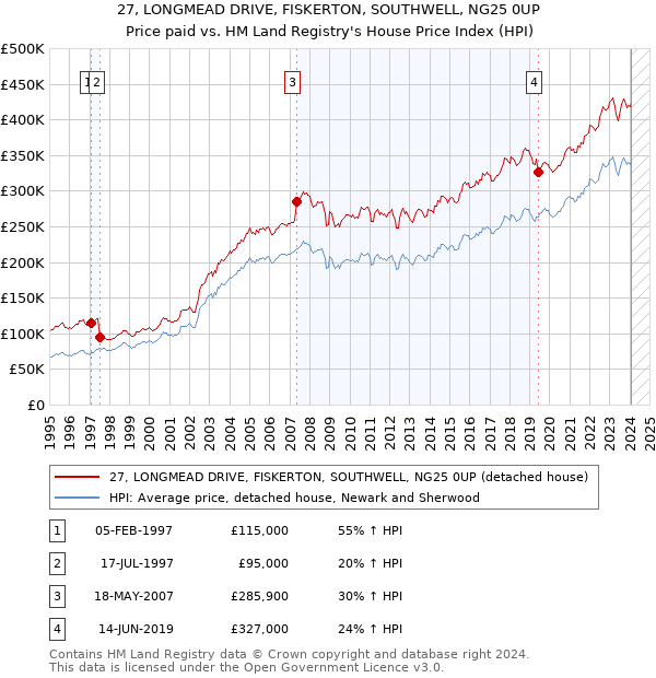 27, LONGMEAD DRIVE, FISKERTON, SOUTHWELL, NG25 0UP: Price paid vs HM Land Registry's House Price Index