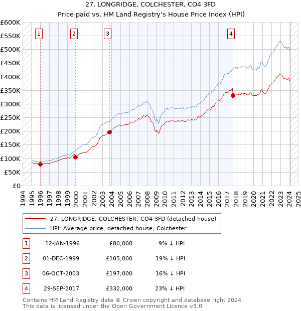 27, LONGRIDGE, COLCHESTER, CO4 3FD: Price paid vs HM Land Registry's House Price Index