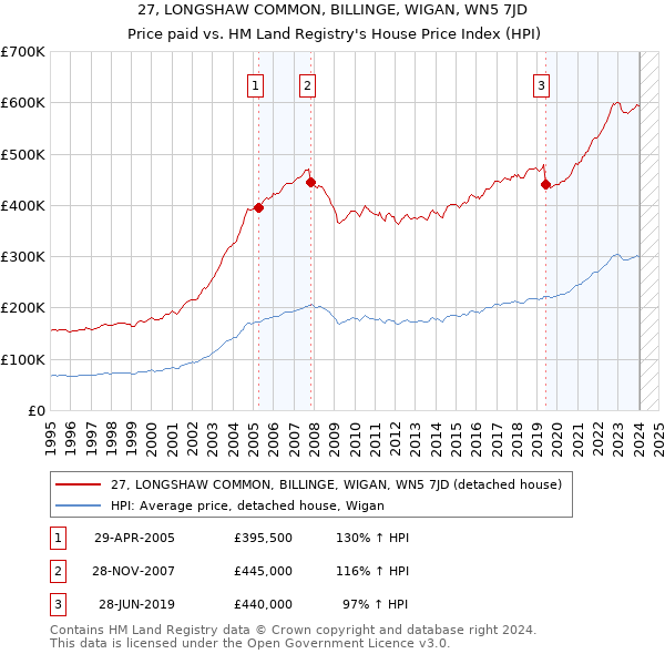 27, LONGSHAW COMMON, BILLINGE, WIGAN, WN5 7JD: Price paid vs HM Land Registry's House Price Index