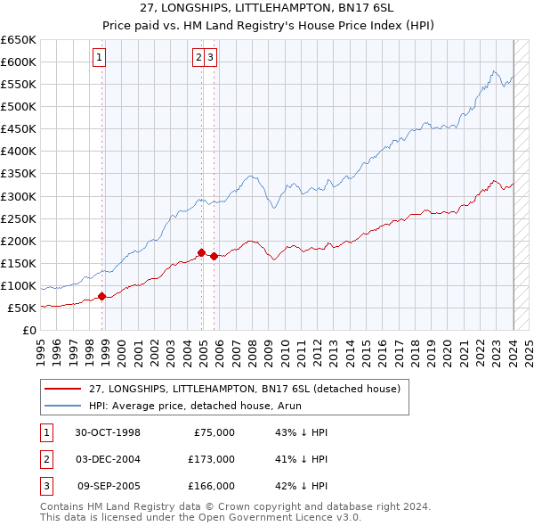 27, LONGSHIPS, LITTLEHAMPTON, BN17 6SL: Price paid vs HM Land Registry's House Price Index