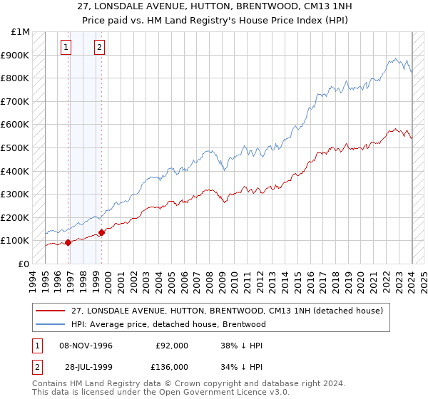 27, LONSDALE AVENUE, HUTTON, BRENTWOOD, CM13 1NH: Price paid vs HM Land Registry's House Price Index