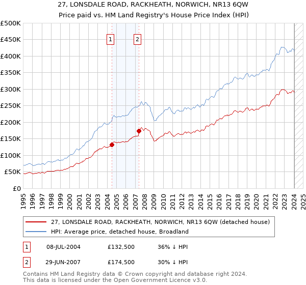 27, LONSDALE ROAD, RACKHEATH, NORWICH, NR13 6QW: Price paid vs HM Land Registry's House Price Index