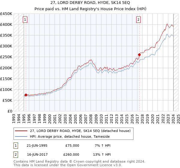 27, LORD DERBY ROAD, HYDE, SK14 5EQ: Price paid vs HM Land Registry's House Price Index