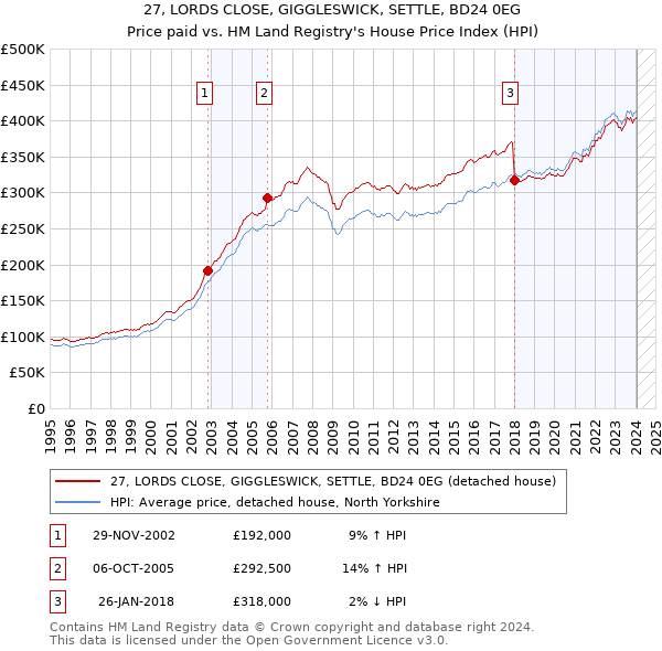 27, LORDS CLOSE, GIGGLESWICK, SETTLE, BD24 0EG: Price paid vs HM Land Registry's House Price Index