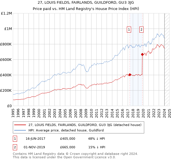 27, LOUIS FIELDS, FAIRLANDS, GUILDFORD, GU3 3JG: Price paid vs HM Land Registry's House Price Index
