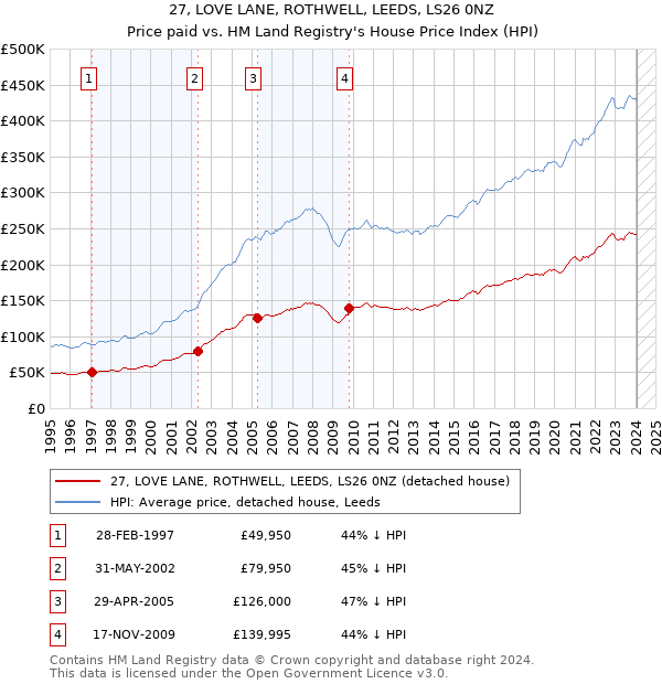 27, LOVE LANE, ROTHWELL, LEEDS, LS26 0NZ: Price paid vs HM Land Registry's House Price Index