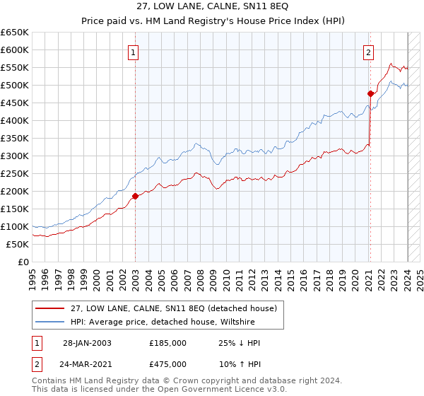 27, LOW LANE, CALNE, SN11 8EQ: Price paid vs HM Land Registry's House Price Index