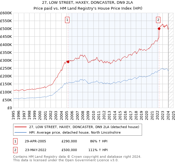 27, LOW STREET, HAXEY, DONCASTER, DN9 2LA: Price paid vs HM Land Registry's House Price Index
