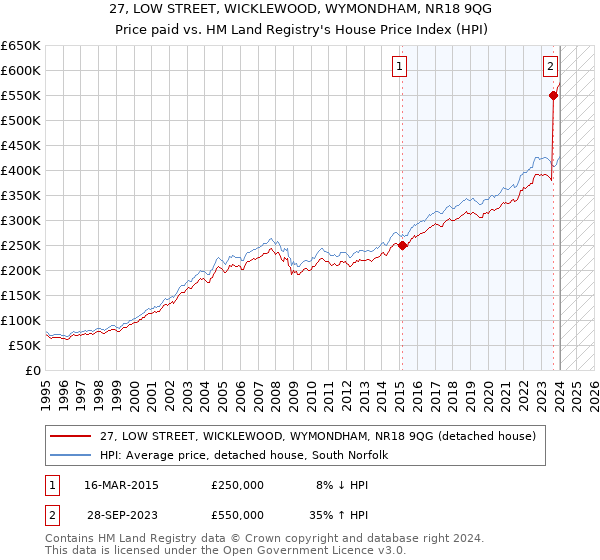 27, LOW STREET, WICKLEWOOD, WYMONDHAM, NR18 9QG: Price paid vs HM Land Registry's House Price Index