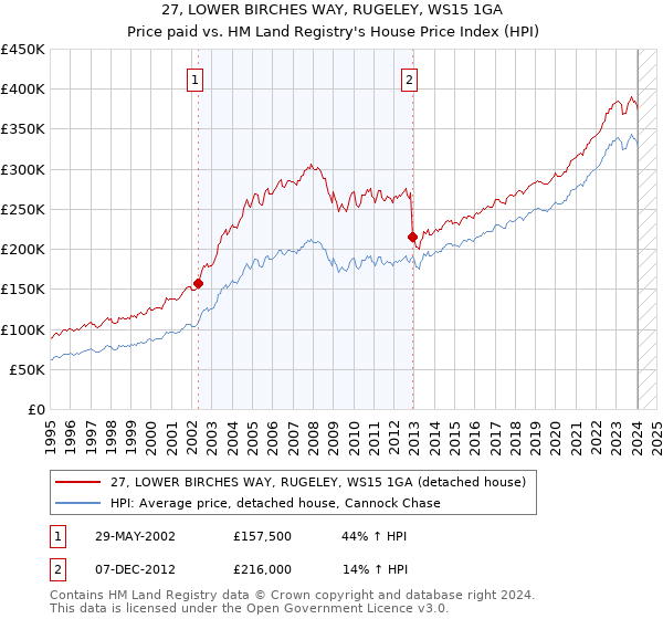 27, LOWER BIRCHES WAY, RUGELEY, WS15 1GA: Price paid vs HM Land Registry's House Price Index