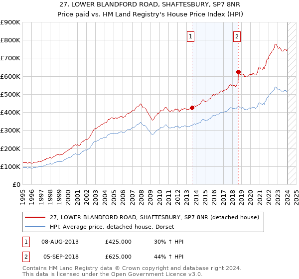 27, LOWER BLANDFORD ROAD, SHAFTESBURY, SP7 8NR: Price paid vs HM Land Registry's House Price Index