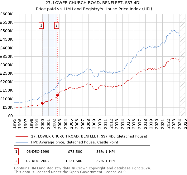 27, LOWER CHURCH ROAD, BENFLEET, SS7 4DL: Price paid vs HM Land Registry's House Price Index