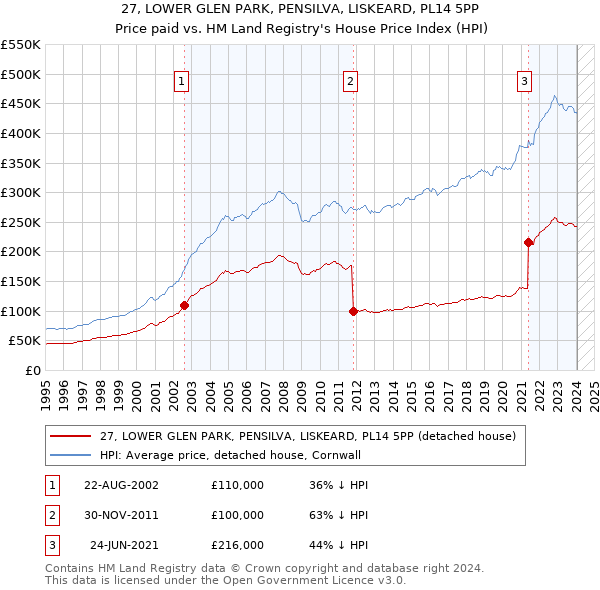 27, LOWER GLEN PARK, PENSILVA, LISKEARD, PL14 5PP: Price paid vs HM Land Registry's House Price Index