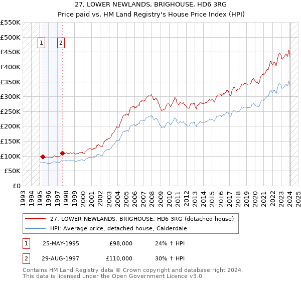 27, LOWER NEWLANDS, BRIGHOUSE, HD6 3RG: Price paid vs HM Land Registry's House Price Index