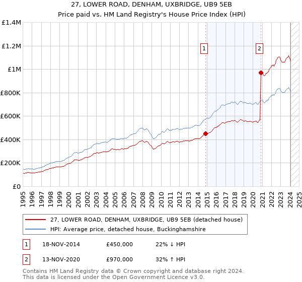 27, LOWER ROAD, DENHAM, UXBRIDGE, UB9 5EB: Price paid vs HM Land Registry's House Price Index