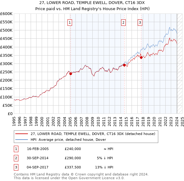 27, LOWER ROAD, TEMPLE EWELL, DOVER, CT16 3DX: Price paid vs HM Land Registry's House Price Index