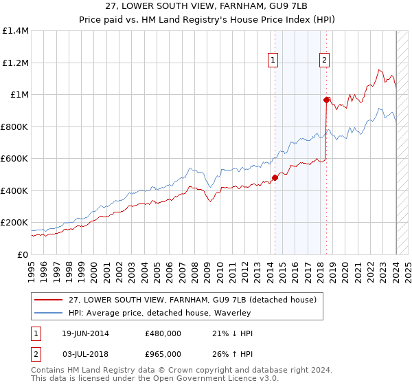 27, LOWER SOUTH VIEW, FARNHAM, GU9 7LB: Price paid vs HM Land Registry's House Price Index