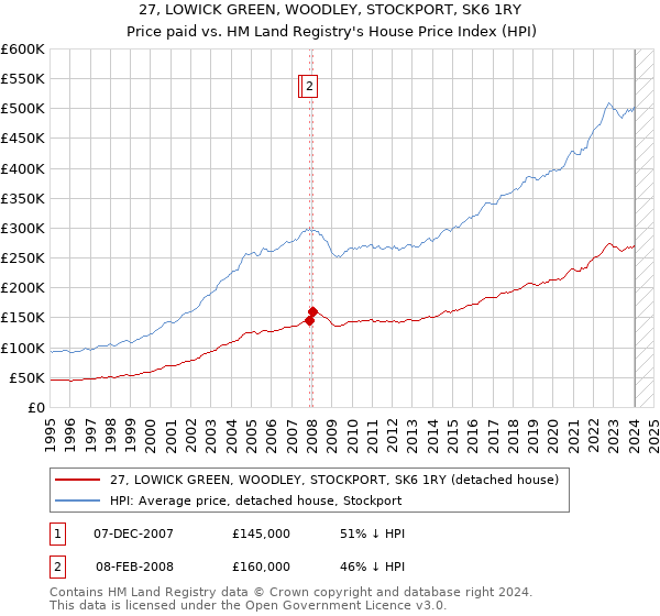 27, LOWICK GREEN, WOODLEY, STOCKPORT, SK6 1RY: Price paid vs HM Land Registry's House Price Index