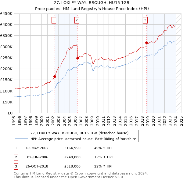 27, LOXLEY WAY, BROUGH, HU15 1GB: Price paid vs HM Land Registry's House Price Index