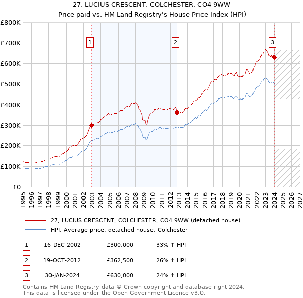27, LUCIUS CRESCENT, COLCHESTER, CO4 9WW: Price paid vs HM Land Registry's House Price Index