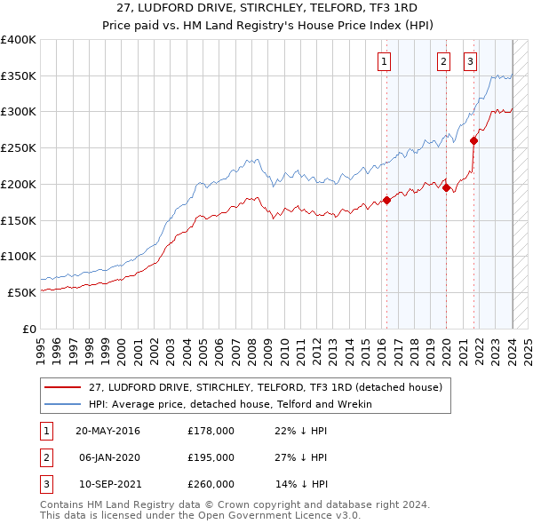 27, LUDFORD DRIVE, STIRCHLEY, TELFORD, TF3 1RD: Price paid vs HM Land Registry's House Price Index