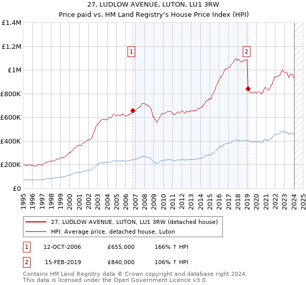 27, LUDLOW AVENUE, LUTON, LU1 3RW: Price paid vs HM Land Registry's House Price Index