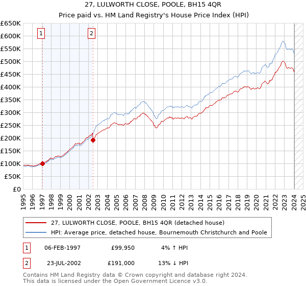 27, LULWORTH CLOSE, POOLE, BH15 4QR: Price paid vs HM Land Registry's House Price Index