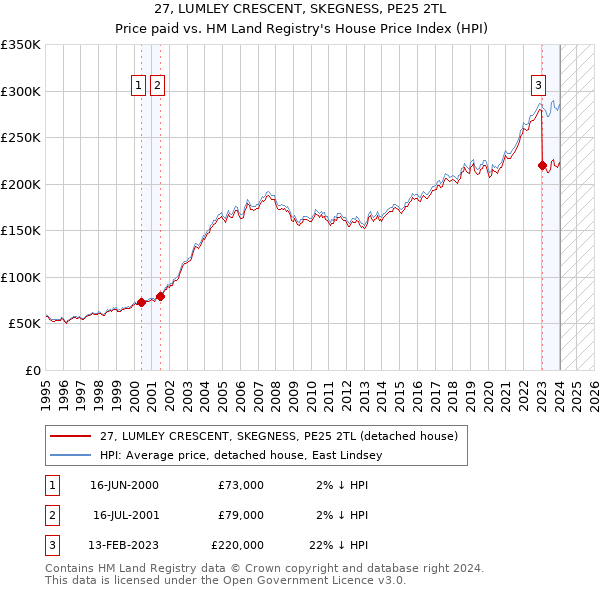 27, LUMLEY CRESCENT, SKEGNESS, PE25 2TL: Price paid vs HM Land Registry's House Price Index