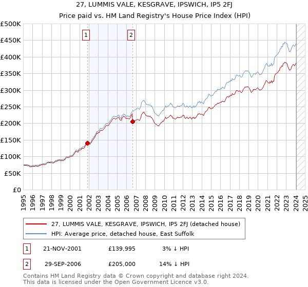 27, LUMMIS VALE, KESGRAVE, IPSWICH, IP5 2FJ: Price paid vs HM Land Registry's House Price Index