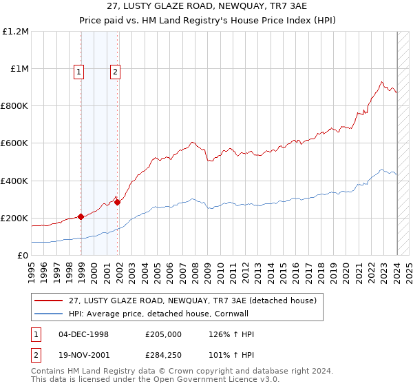 27, LUSTY GLAZE ROAD, NEWQUAY, TR7 3AE: Price paid vs HM Land Registry's House Price Index
