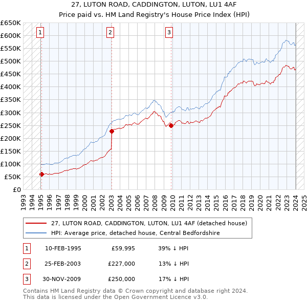 27, LUTON ROAD, CADDINGTON, LUTON, LU1 4AF: Price paid vs HM Land Registry's House Price Index