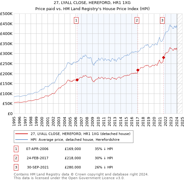 27, LYALL CLOSE, HEREFORD, HR1 1XG: Price paid vs HM Land Registry's House Price Index