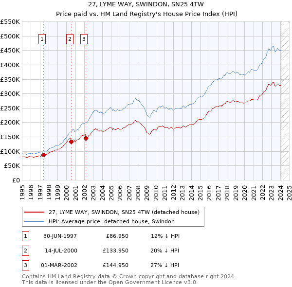 27, LYME WAY, SWINDON, SN25 4TW: Price paid vs HM Land Registry's House Price Index