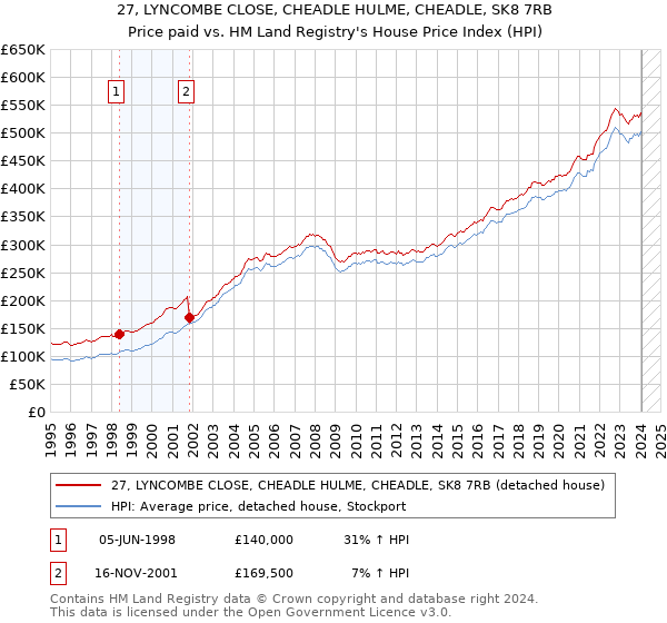 27, LYNCOMBE CLOSE, CHEADLE HULME, CHEADLE, SK8 7RB: Price paid vs HM Land Registry's House Price Index