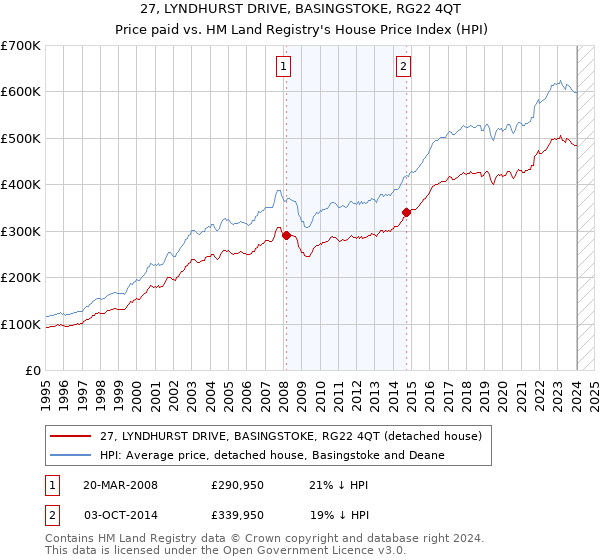 27, LYNDHURST DRIVE, BASINGSTOKE, RG22 4QT: Price paid vs HM Land Registry's House Price Index