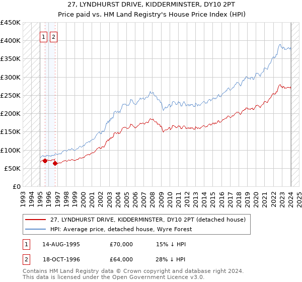 27, LYNDHURST DRIVE, KIDDERMINSTER, DY10 2PT: Price paid vs HM Land Registry's House Price Index