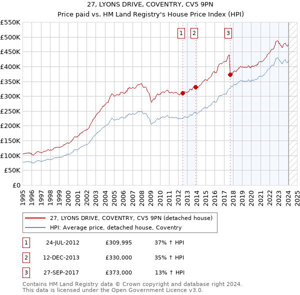 27, LYONS DRIVE, COVENTRY, CV5 9PN: Price paid vs HM Land Registry's House Price Index
