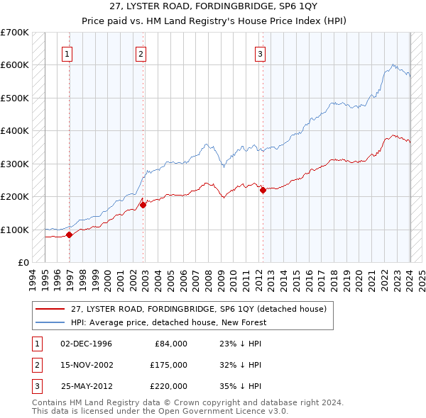27, LYSTER ROAD, FORDINGBRIDGE, SP6 1QY: Price paid vs HM Land Registry's House Price Index